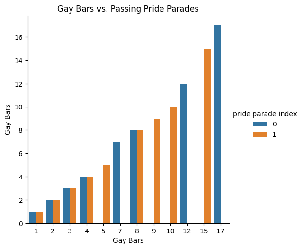 Bar graph illustrating the relationship between gay bars and pride parades