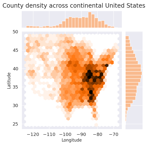 Hexbin plot illustrating the density of counties across the US