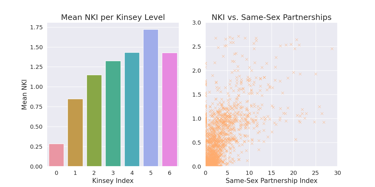 Two graphs, the first a bar graph and the second a scatter plot