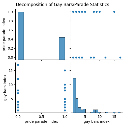 Bar graph illustrating the relationship between gay bars and pride parades