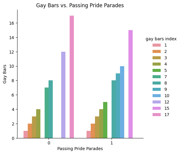 Bar graph illustrating the relationship between gay bars and pride parades