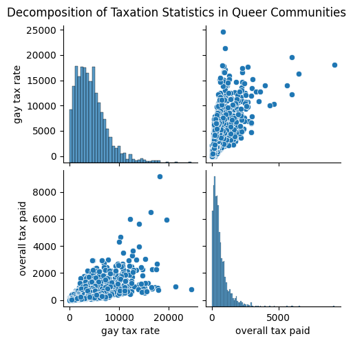 Pair plot comparing queer to overall tax rates