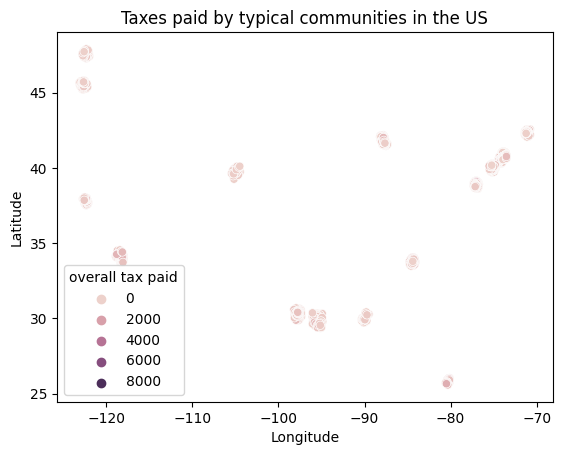 Scatter plot of communities by tax rate